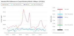 Attacked_IPv4_Addresses_on_Carpet_Bombing_Attacks_10Mbps_2H_2024