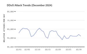 DDoS_Attack_Trends_December_2024