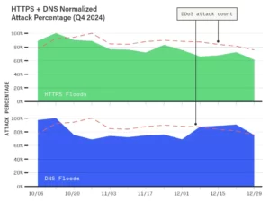 HTTPS_DNS_Normalized_Attack_Percentage_Q4_2024