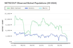NETSCOUT_Observed_Botnet_Populations_2H_2024