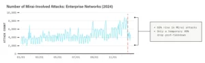 Number_of_Mirai_Involved_Attacks_Enterprise_Networks_2024
