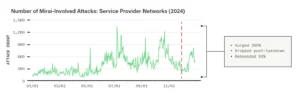 Number_of_Mirai_Involved_Attacks_Service_Provider_Networks_2024