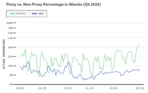 Proxy_vs_Non_Proxy_Percentage_in_Attacks_Q4_2024