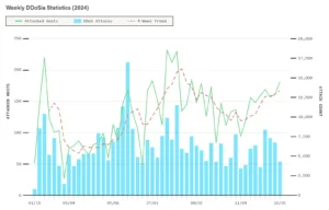 Weekly_DDoSia_Statistics_2024